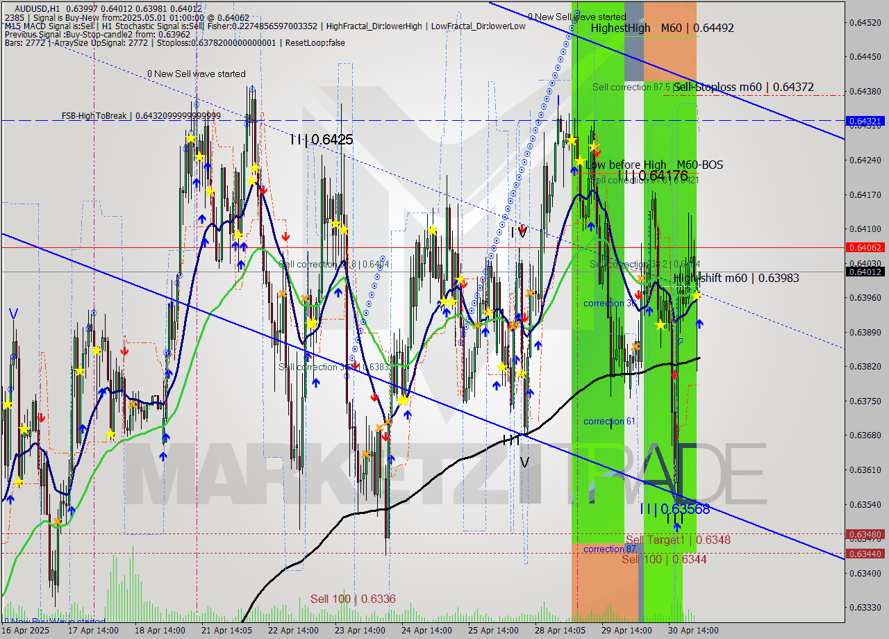 AUDUSD MTF analysis at 2025.05.01 01:00