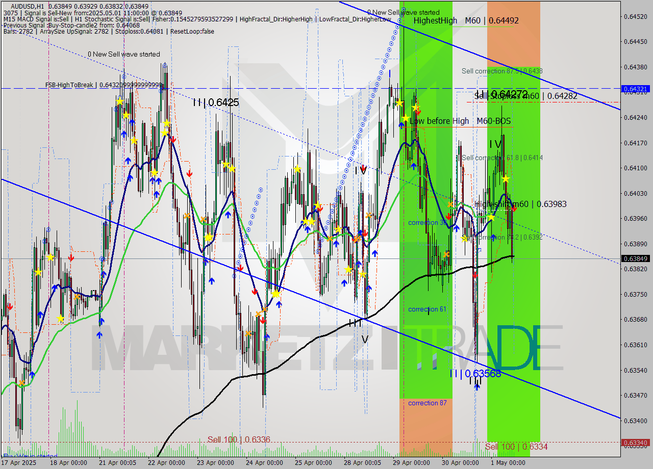 AUDUSD MTF analysis at 2025.05.01 11:58