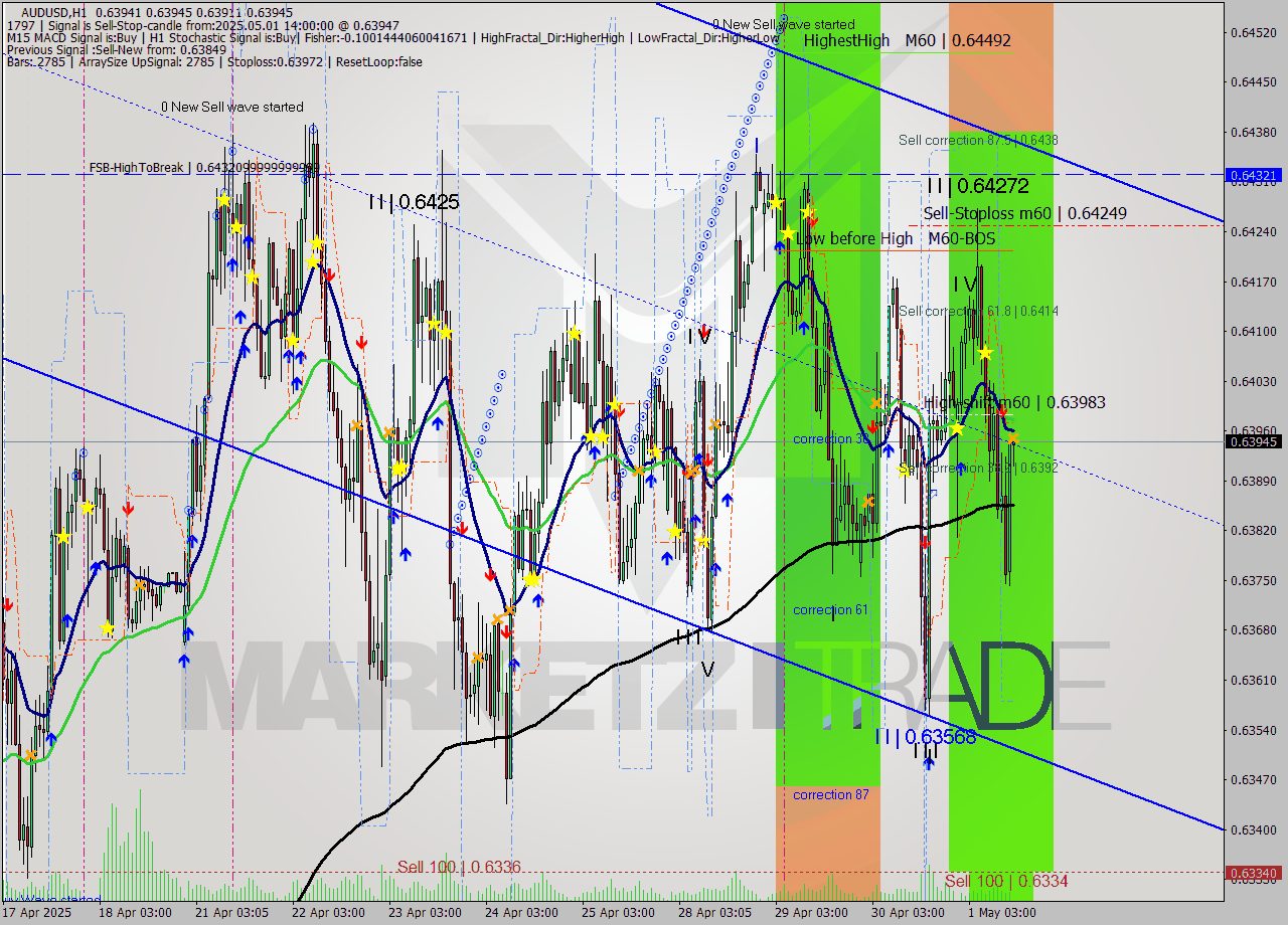 AUDUSD MTF analysis at 2025.05.01 14:03