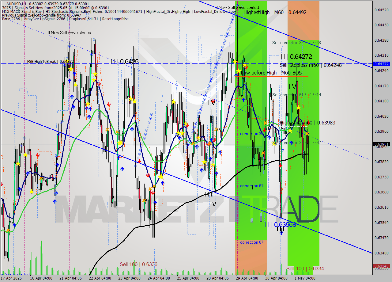 AUDUSD MTF analysis at 2025.05.01 15:33