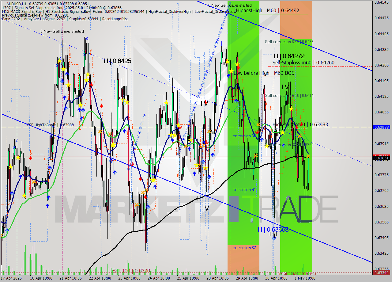 AUDUSD MTF analysis at 2025.05.01 21:38