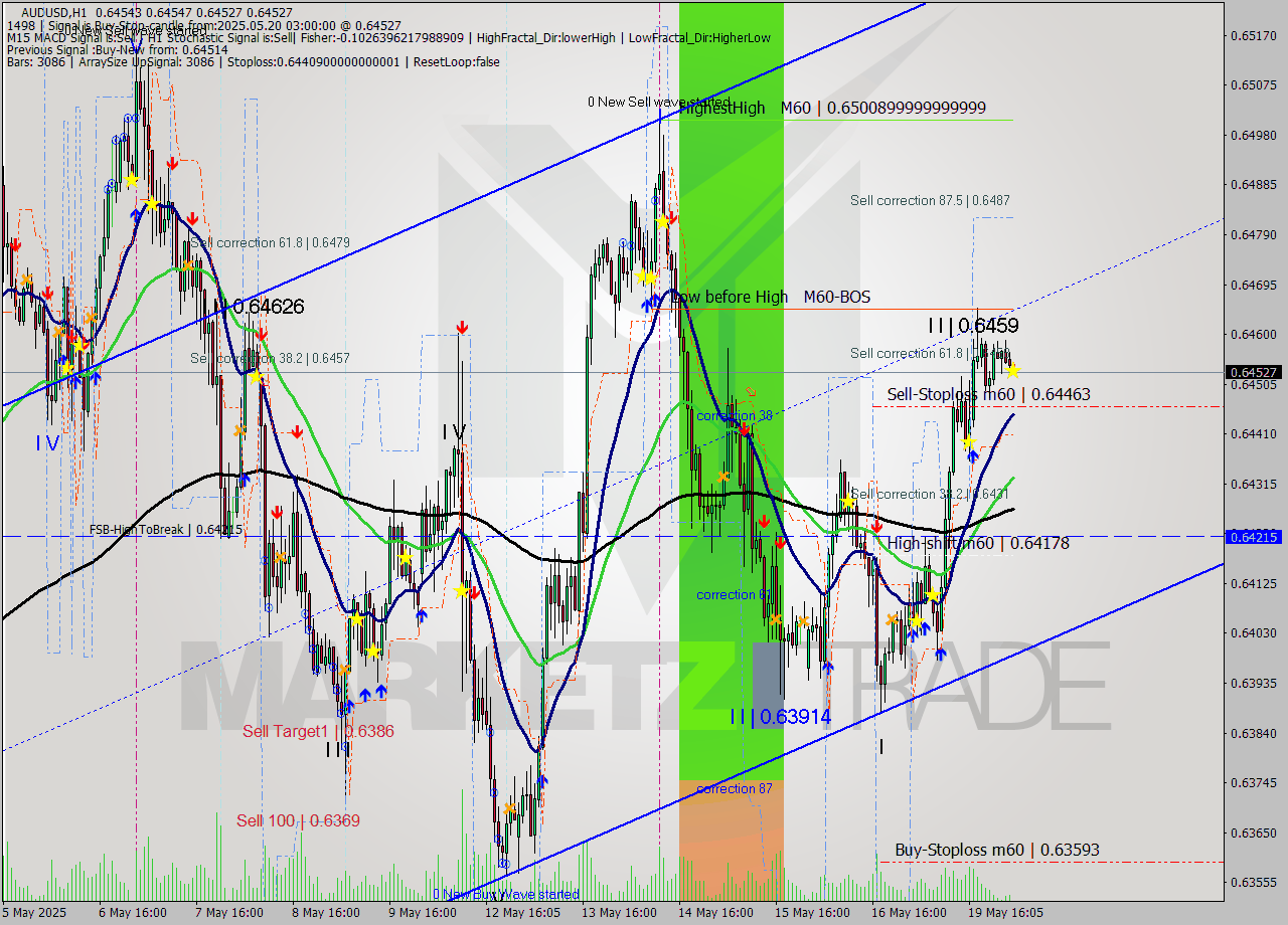AUDUSD MTF analysis at 2025.05.20 03:02