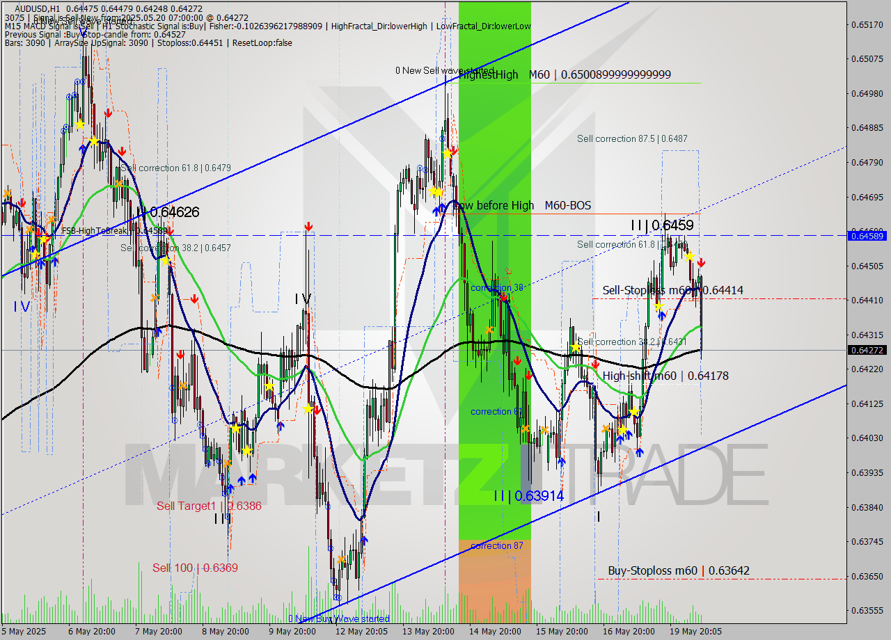 AUDUSD MTF analysis at 2025.05.20 07:32