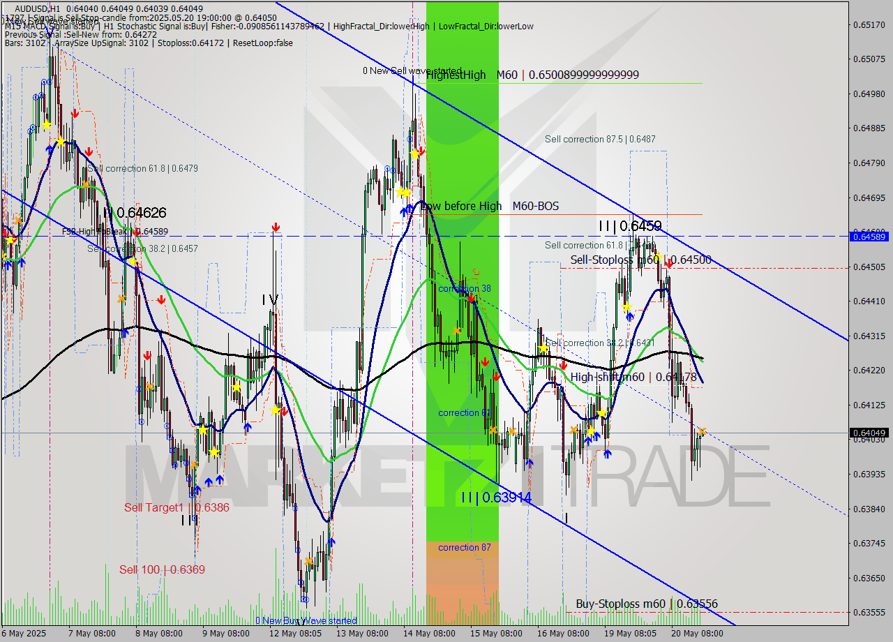 AUDUSD MTF analysis at 2025.05.20 19:00