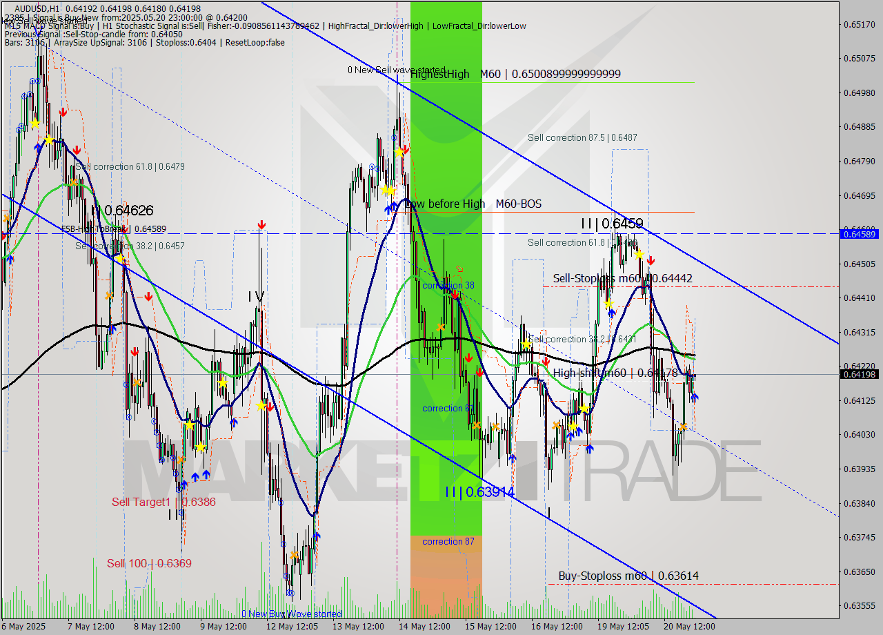 AUDUSD MTF analysis at 2025.05.20 23:09