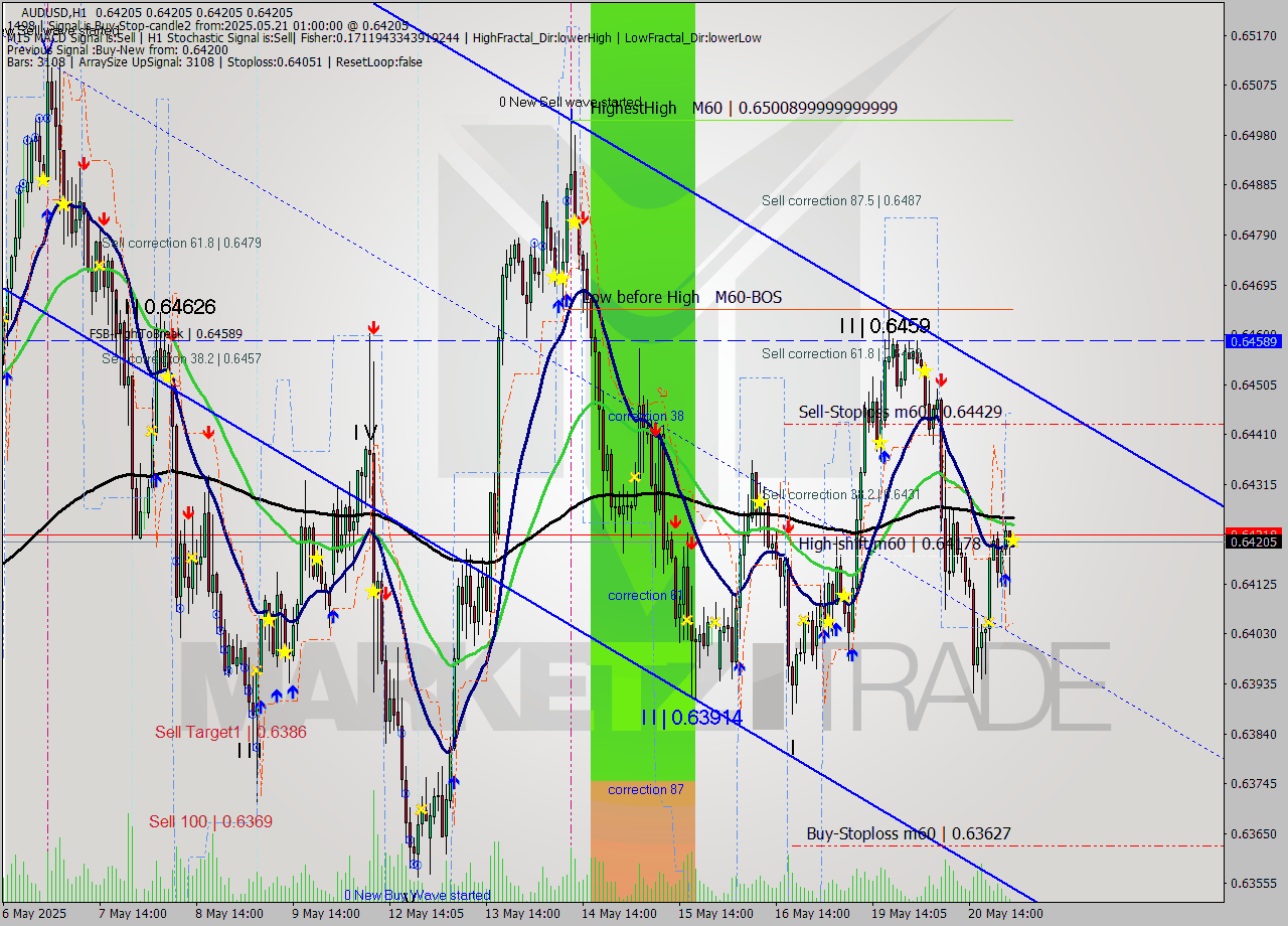 AUDUSD MTF analysis at 2025.05.21 01:00