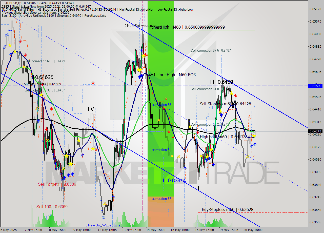AUDUSD MTF analysis at 2025.05.21 02:23