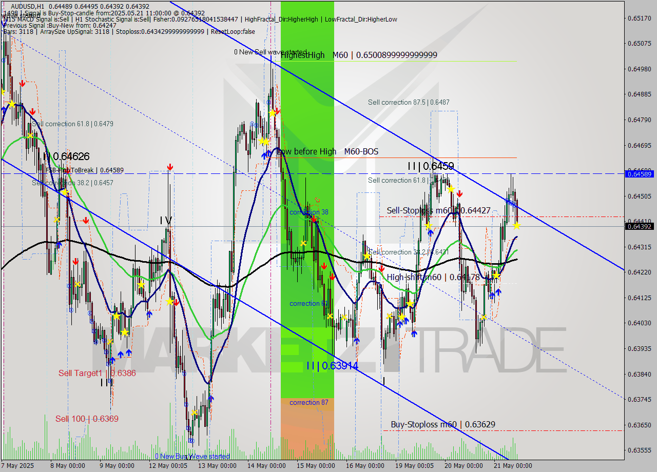 AUDUSD MTF analysis at 2025.05.21 11:33