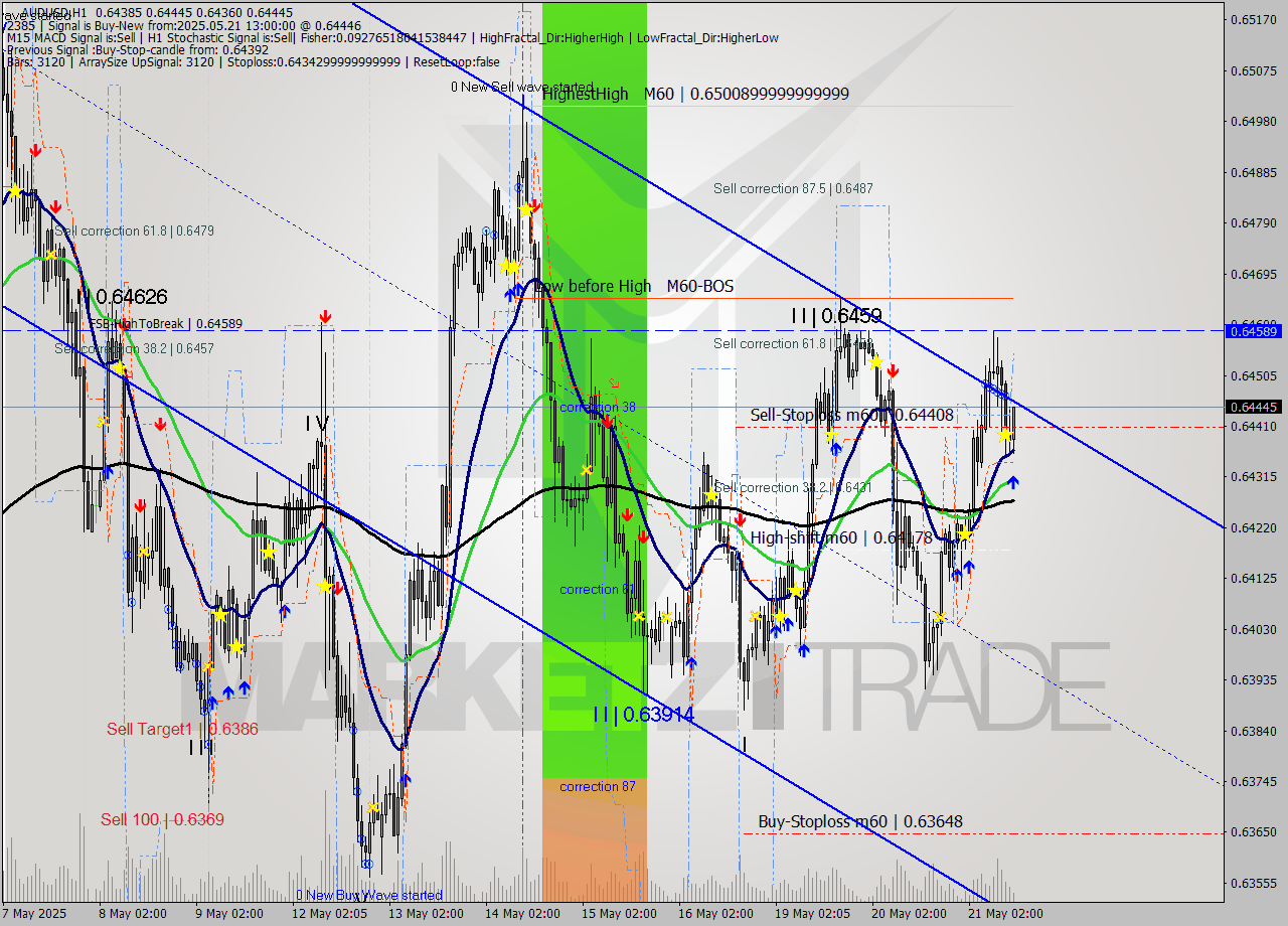 AUDUSD MTF analysis at 2025.05.21 13:23
