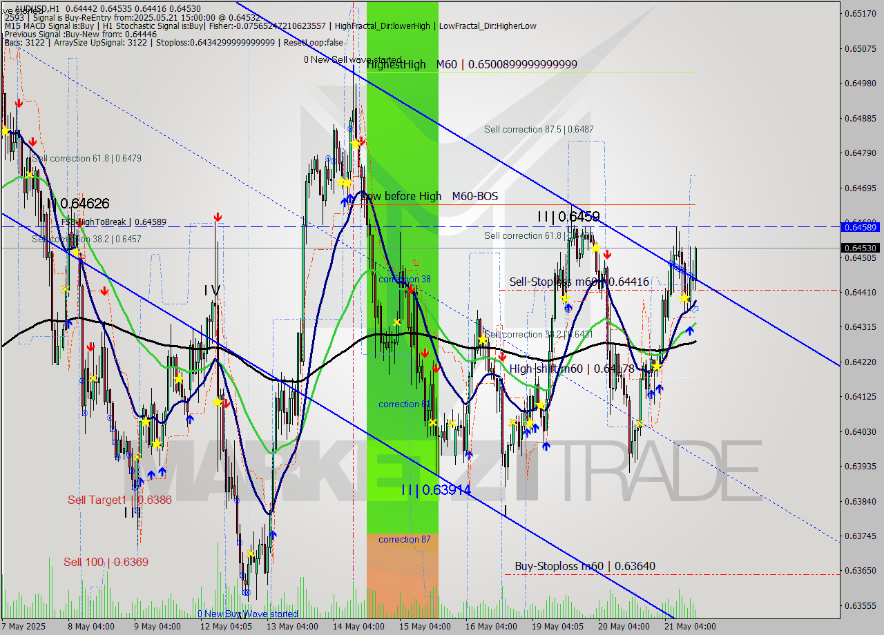 AUDUSD MTF analysis at 2025.05.21 15:20