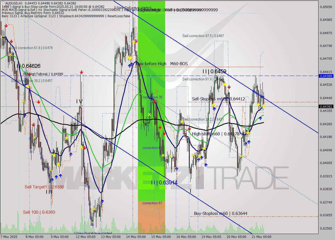AUDUSD MTF analysis at 2025.05.21 16:40