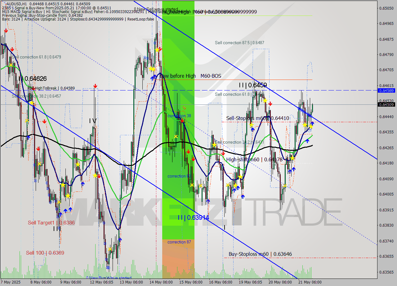 AUDUSD MTF analysis at 2025.05.21 17:02