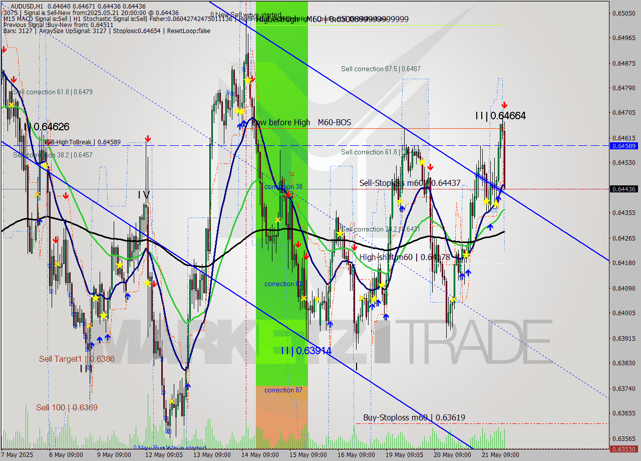 AUDUSD MTF analysis at 2025.05.21 20:52