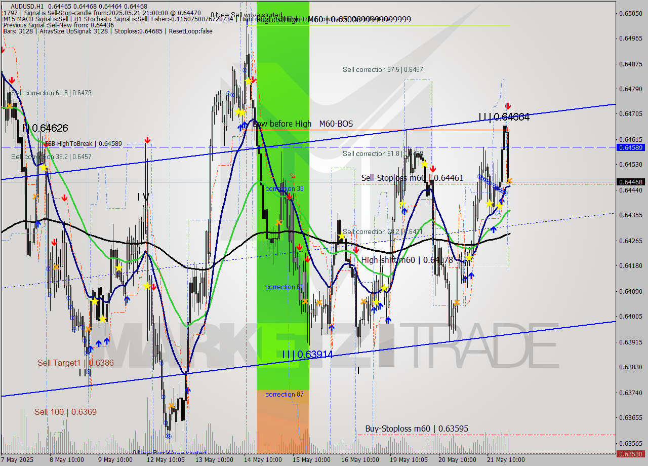 AUDUSD MTF analysis at 2025.05.21 21:00