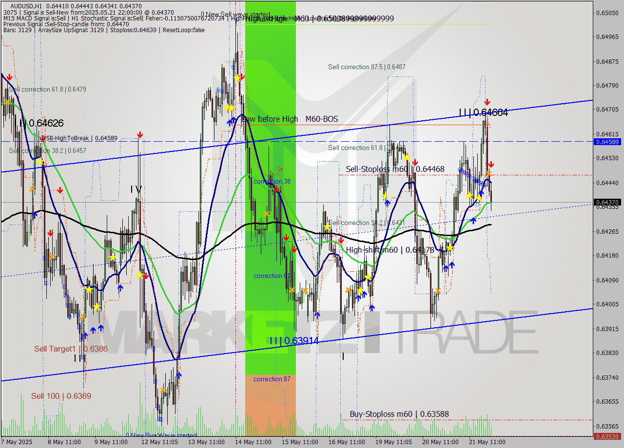 AUDUSD MTF analysis at 2025.05.21 22:51
