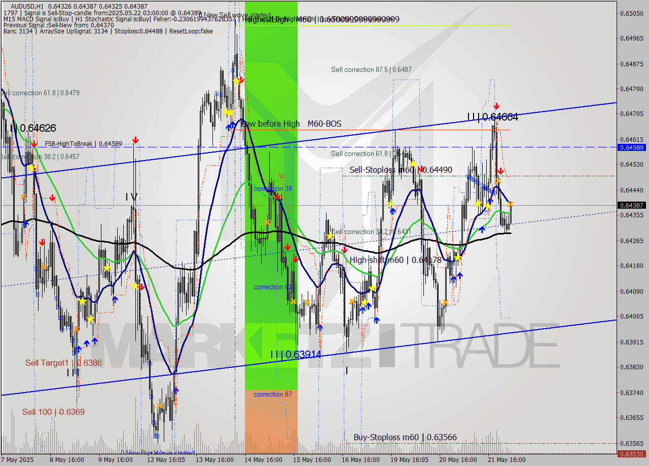 AUDUSD MTF analysis at 2025.05.22 03:12