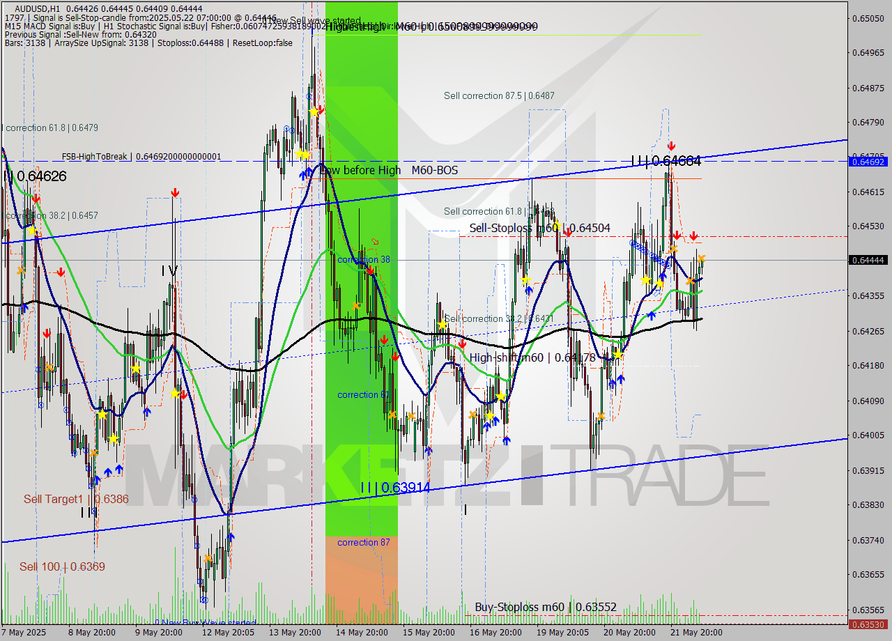 AUDUSD MTF analysis at 2025.05.22 07:10
