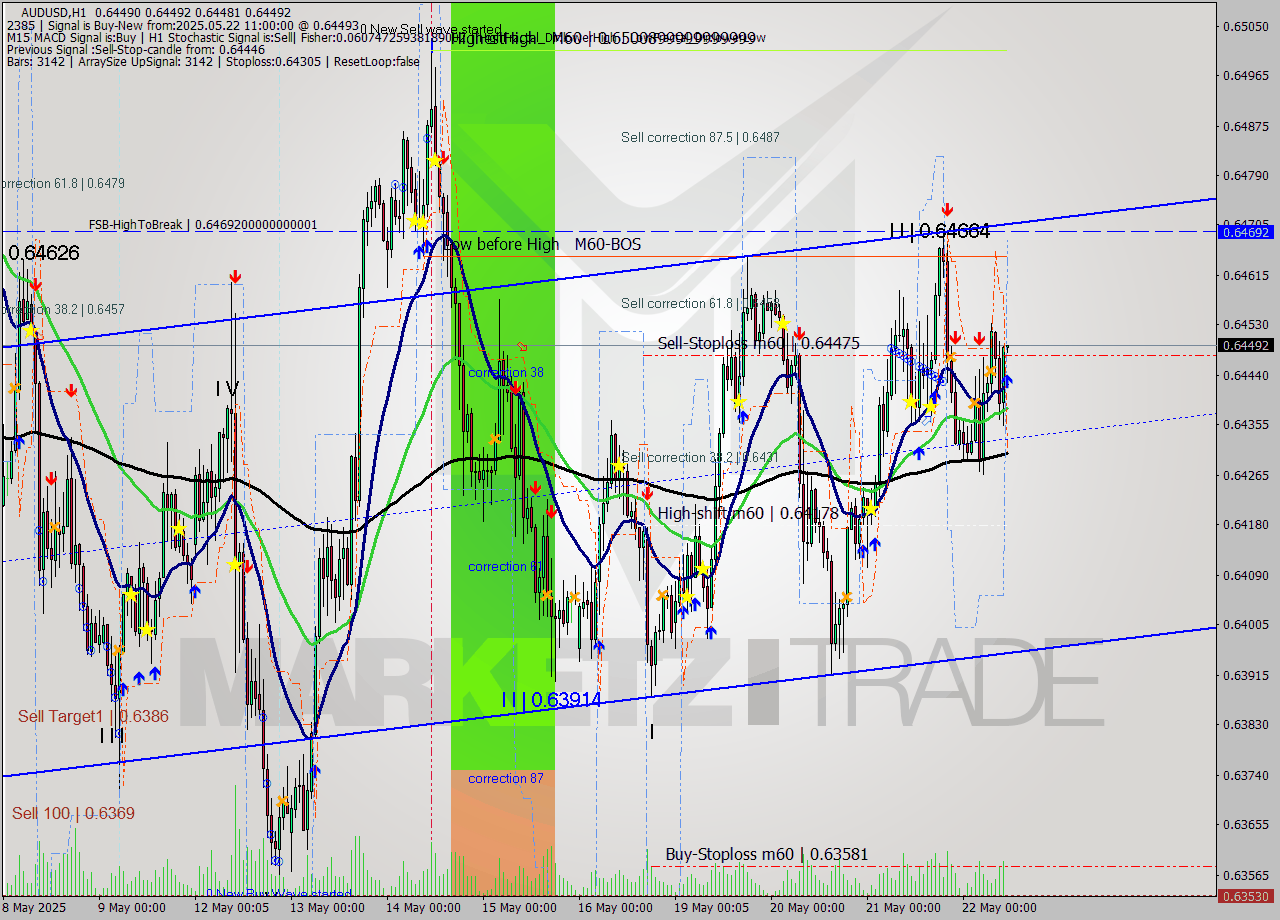 AUDUSD MTF analysis at 2025.05.22 11:00