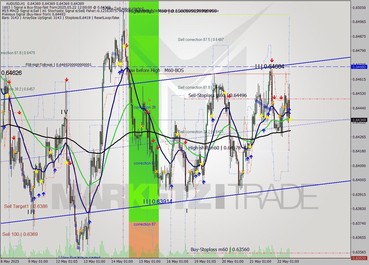 AUDUSD MTF analysis at 2025.05.22 12:00