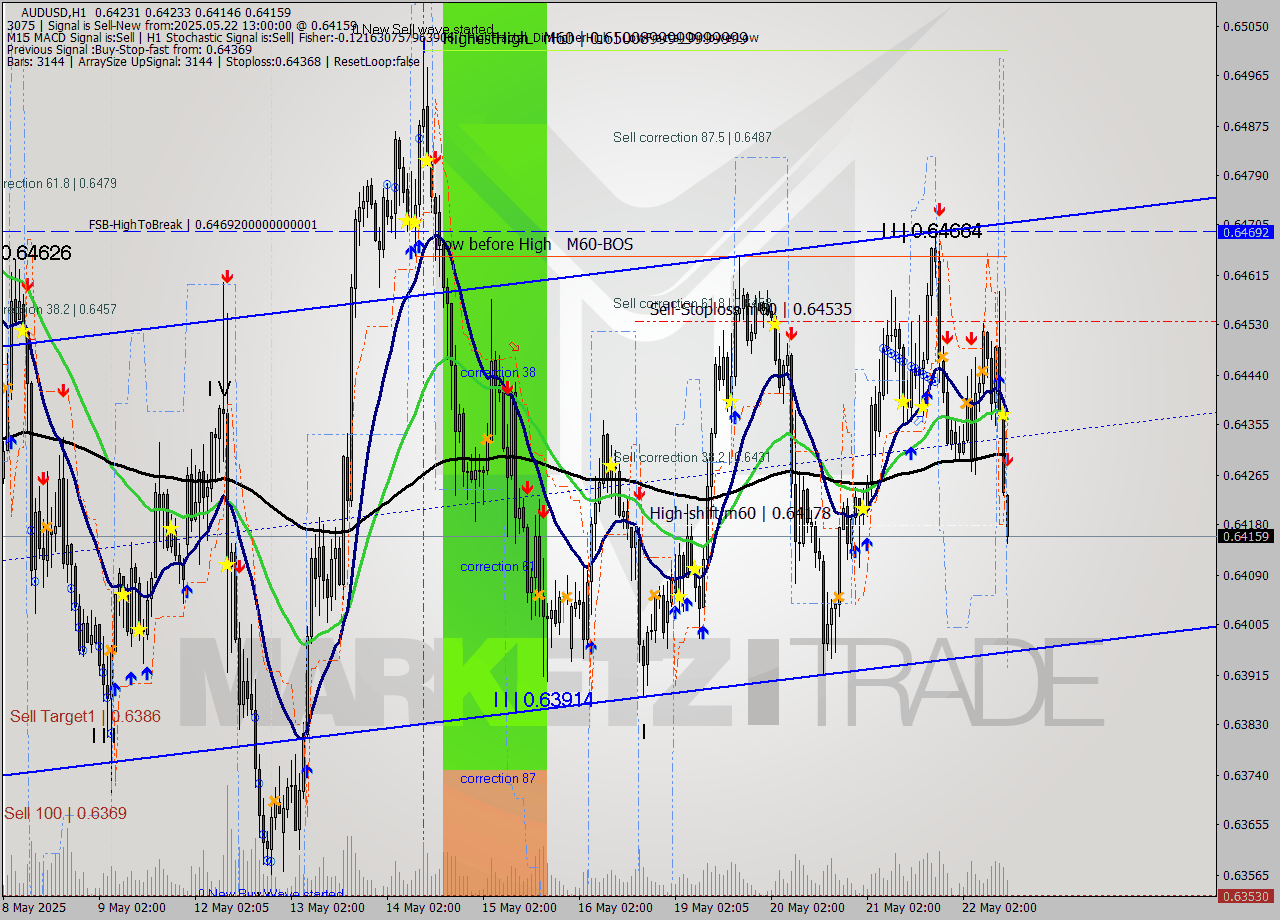 AUDUSD MTF analysis at 2025.05.22 13:54