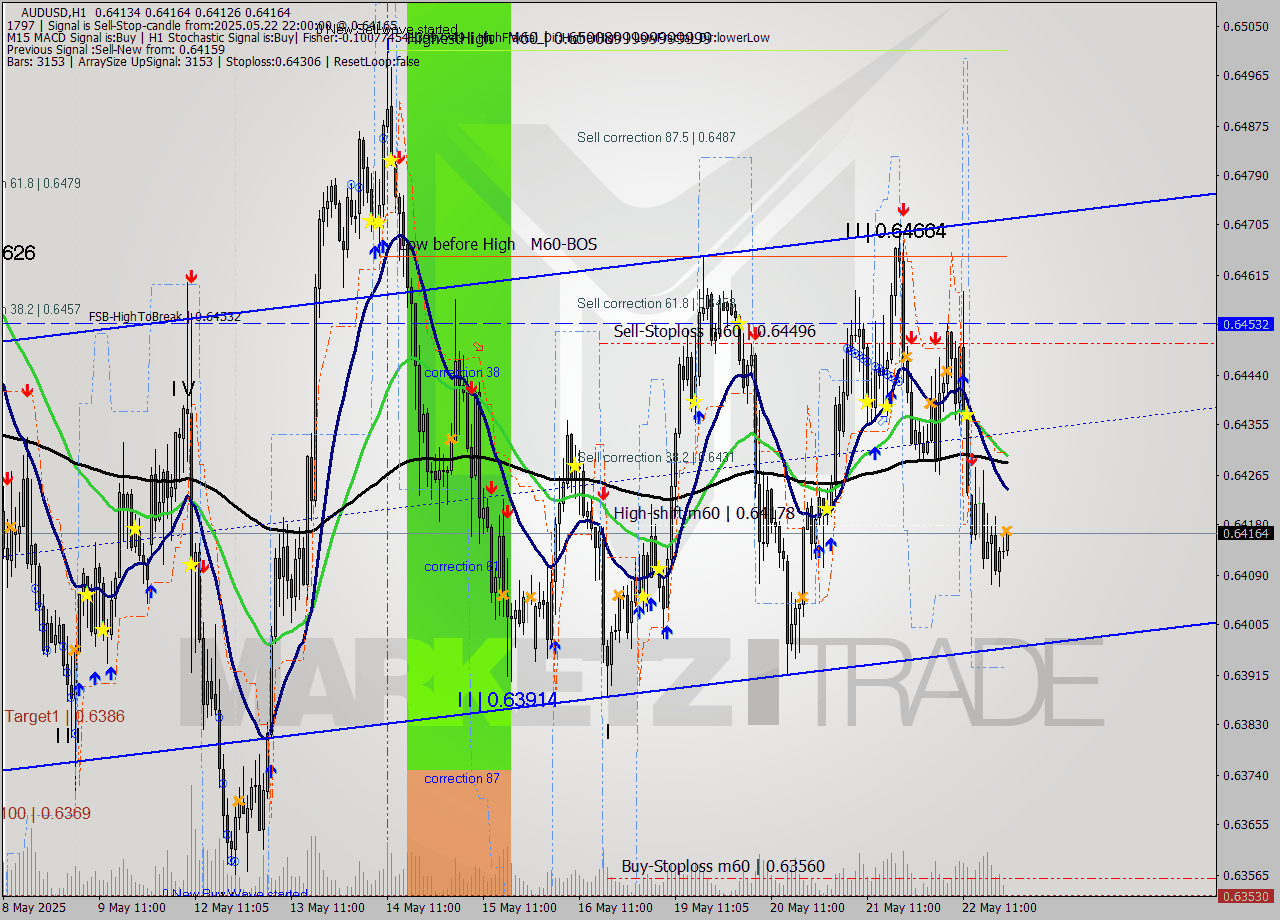 AUDUSD MTF analysis at 2025.05.22 22:03
