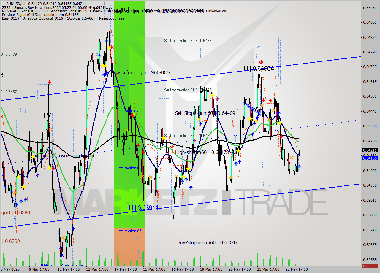 AUDUSD MTF analysis at 2025.05.23 04:05