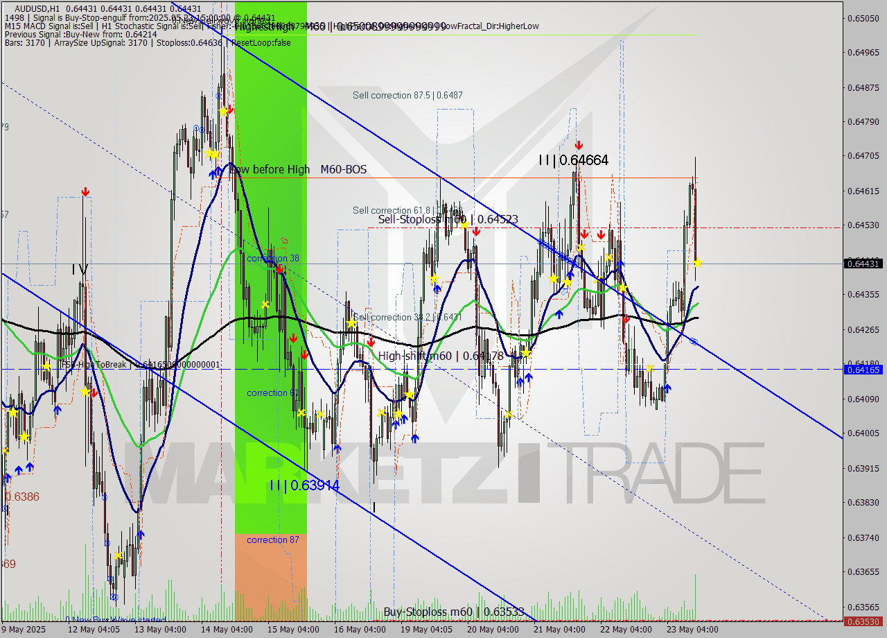 AUDUSD MTF analysis at 2025.05.23 15:00