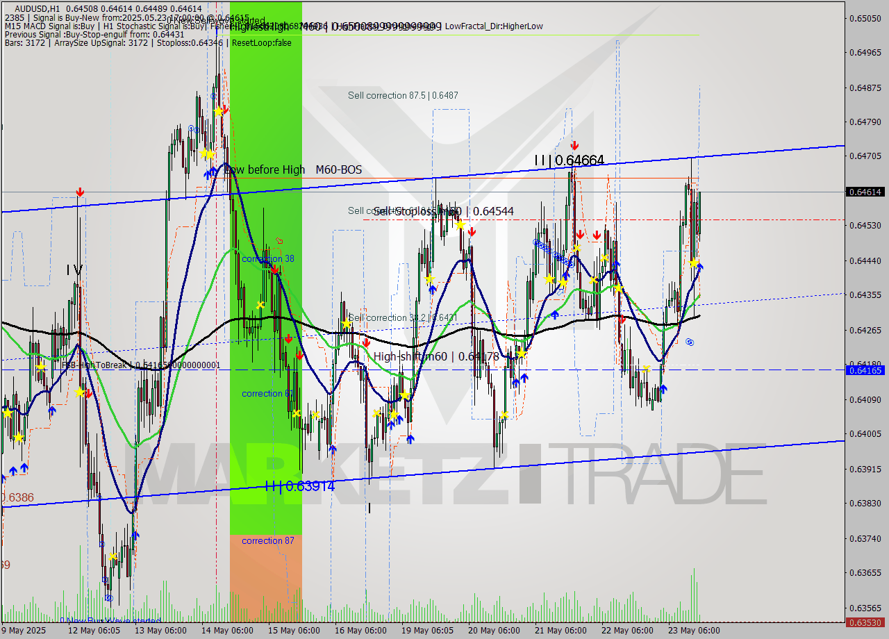 AUDUSD MTF analysis at 2025.05.23 17:11
