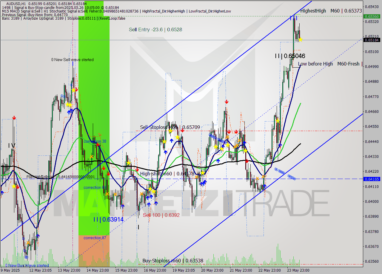 AUDUSD MTF analysis at 2025.05.26 10:08