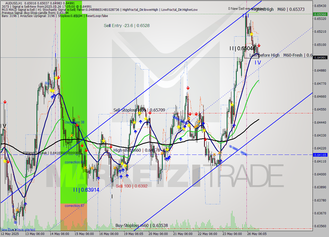 AUDUSD MTF analysis at 2025.05.26 17:58