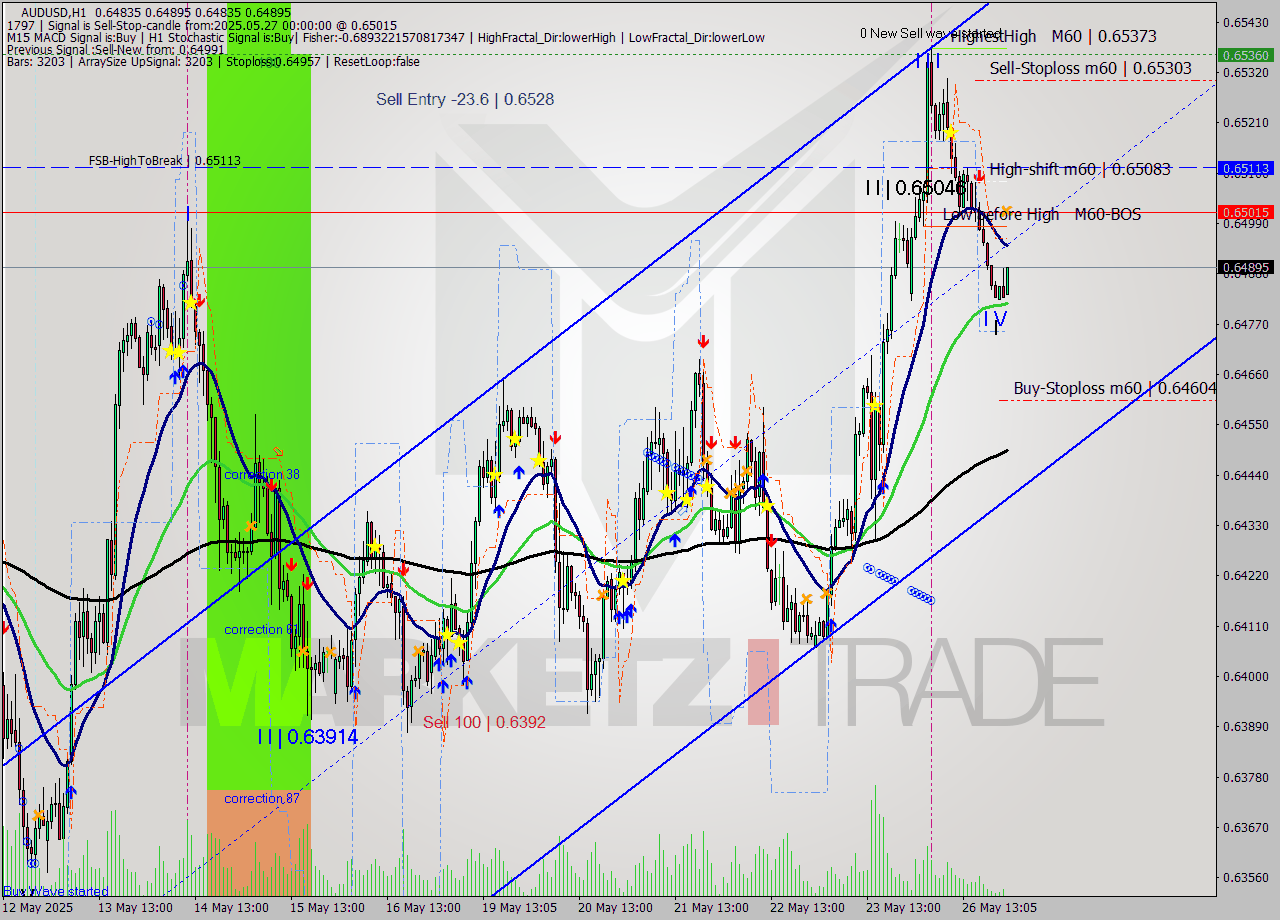 AUDUSD MTF analysis at 2025.05.27 00:03