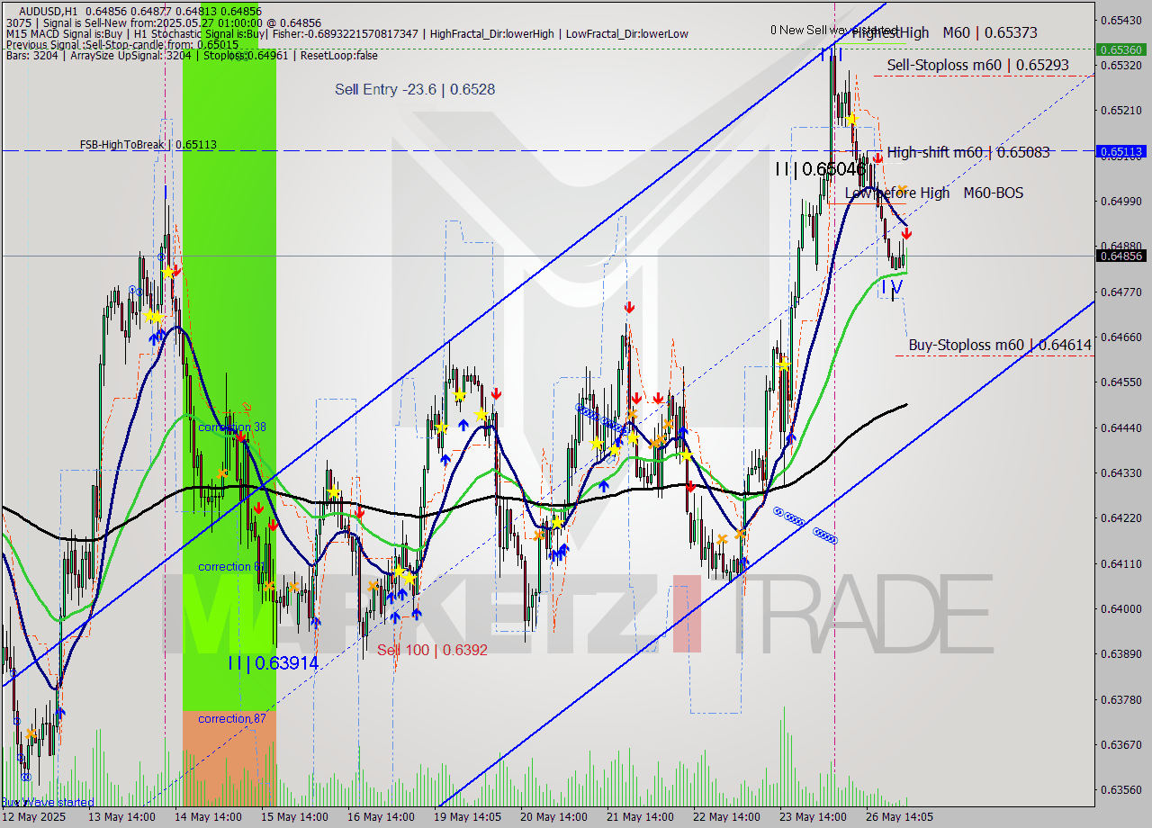 AUDUSD MTF analysis at 2025.05.27 01:32