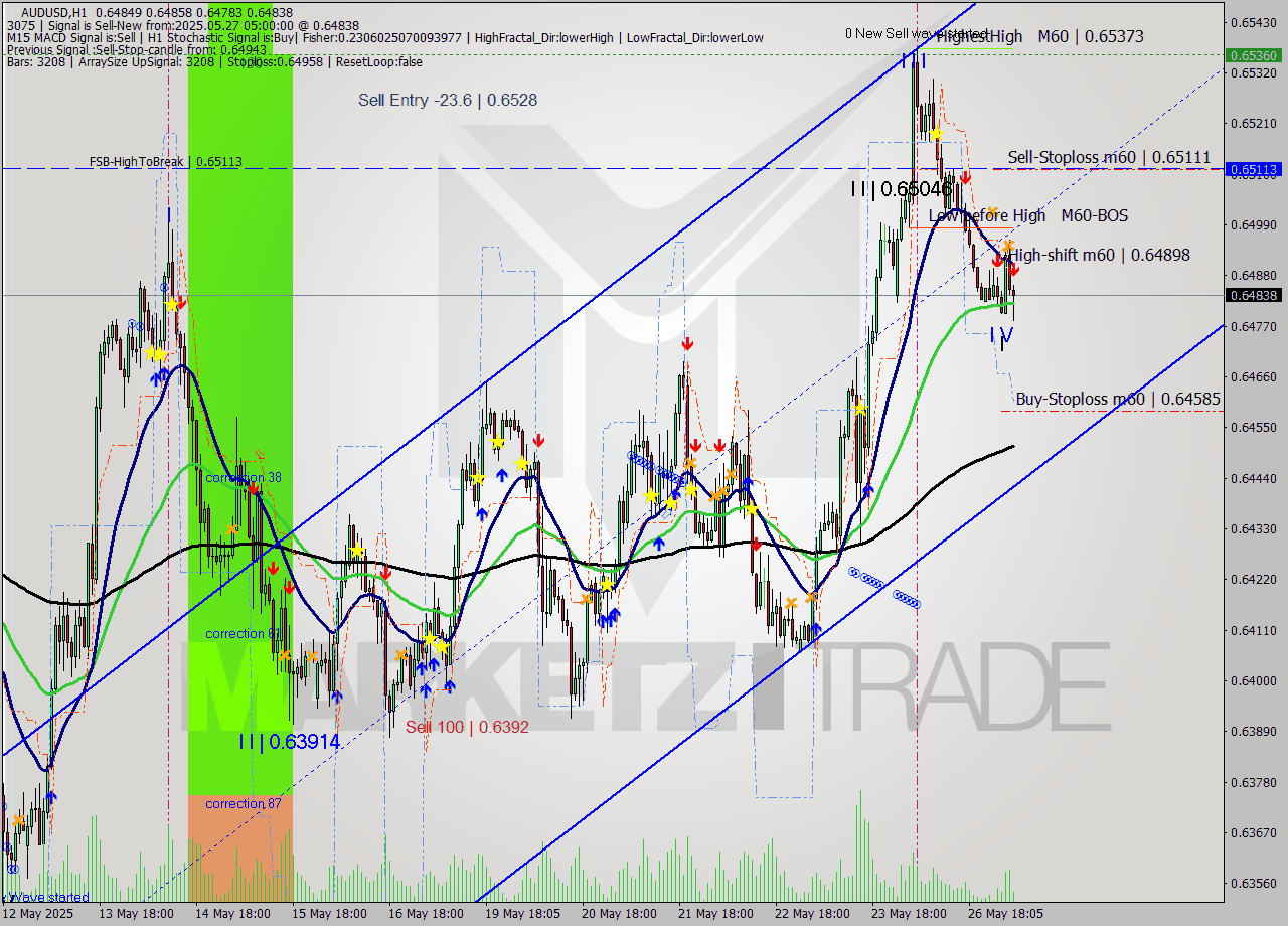 AUDUSD MTF analysis at 2025.05.27 05:24