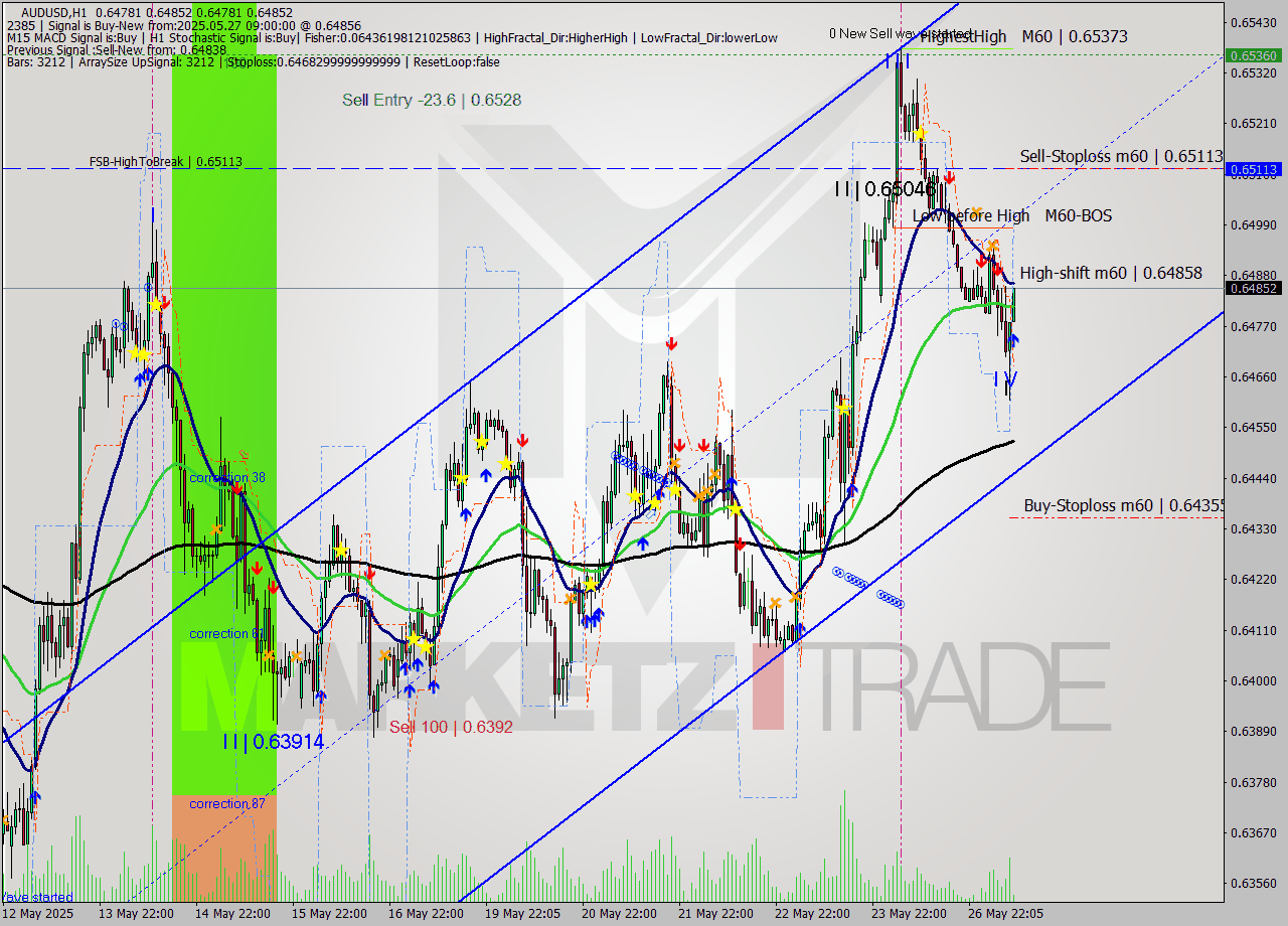 AUDUSD MTF analysis at 2025.05.27 09:11