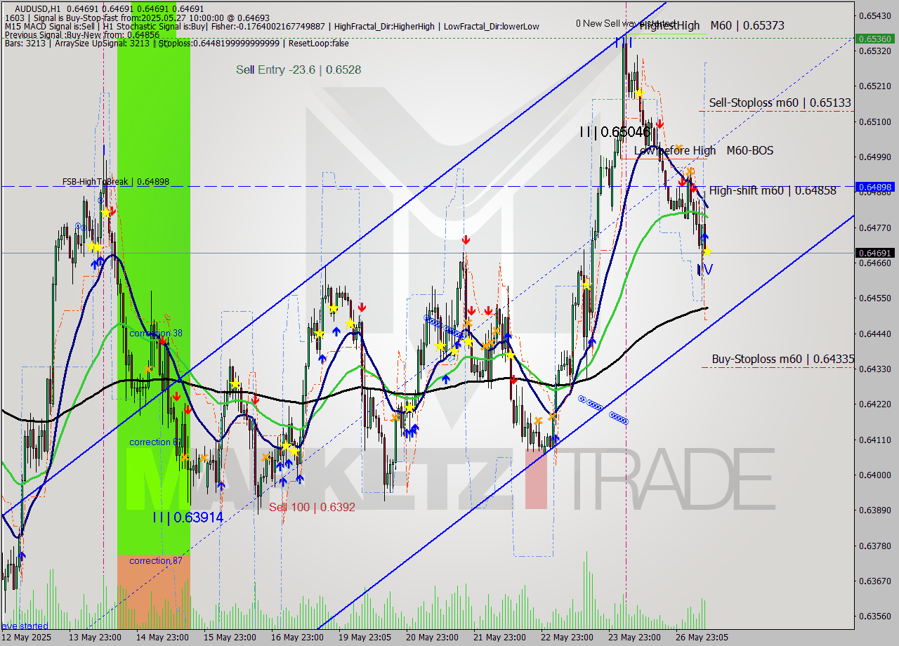 AUDUSD MTF analysis at 2025.05.27 10:00