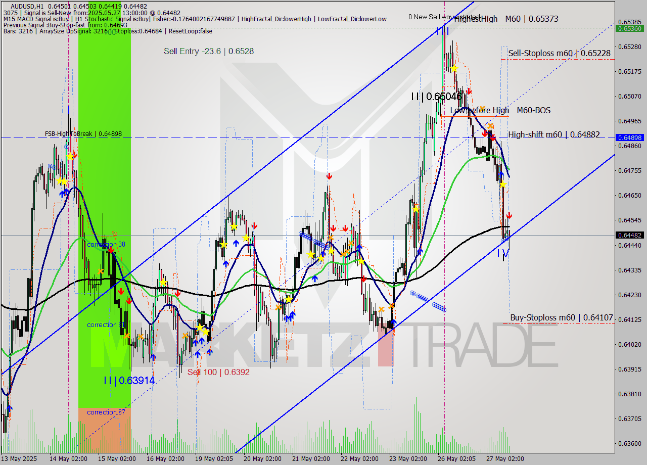 AUDUSD MTF analysis at 2025.05.27 13:36