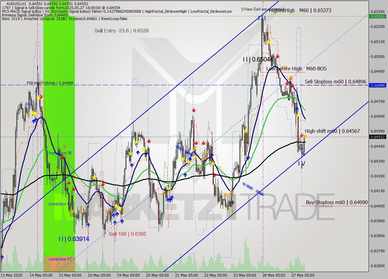 AUDUSD MTF analysis at 2025.05.27 16:00