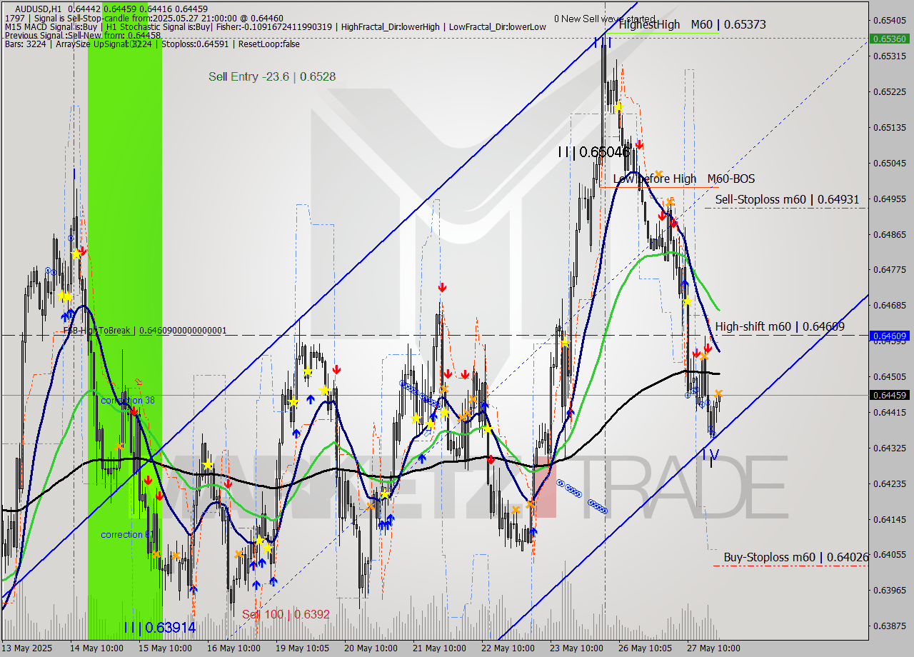 AUDUSD MTF analysis at 2025.05.27 21:14