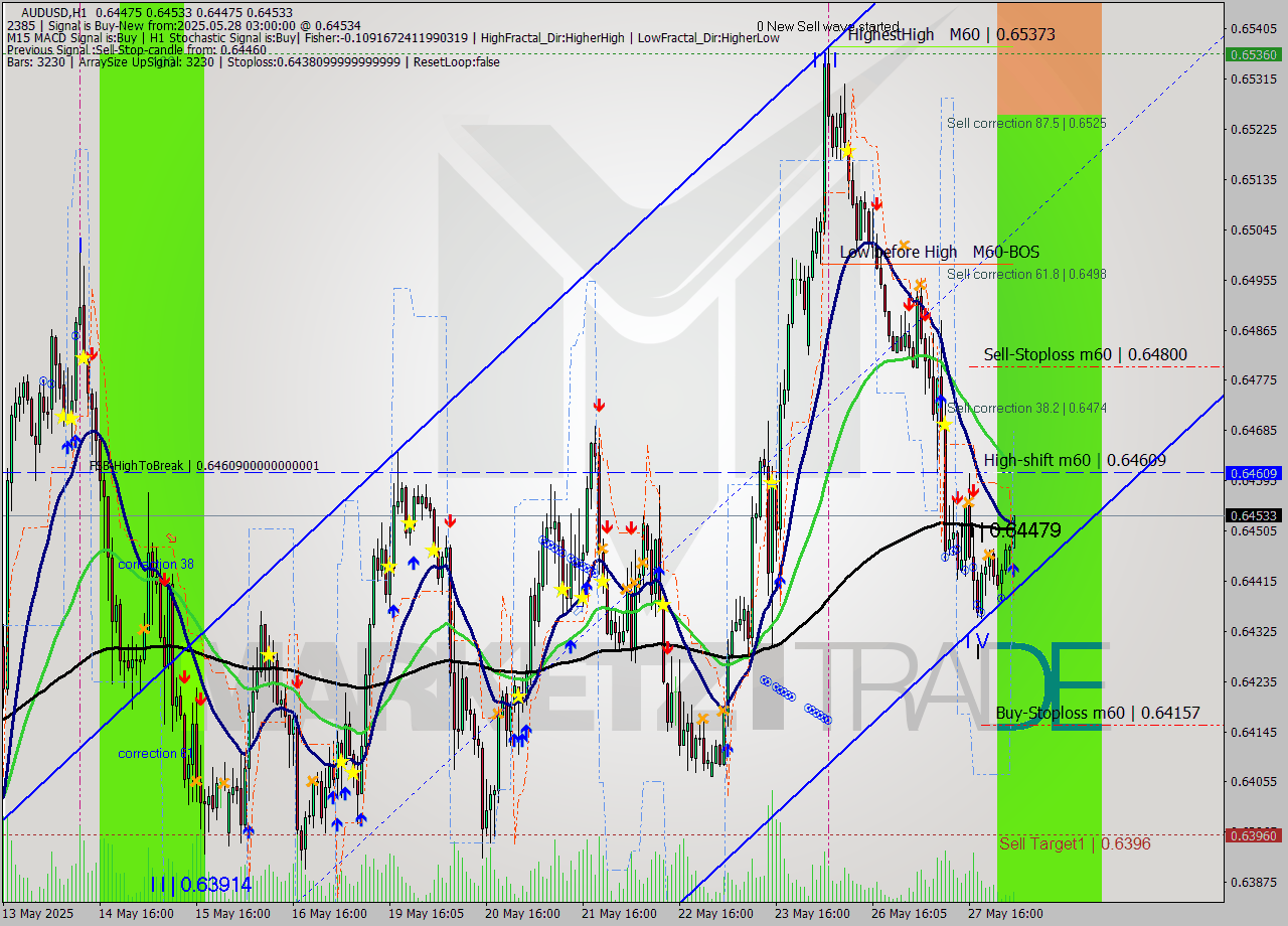 AUDUSD MTF analysis at 2025.05.28 03:30