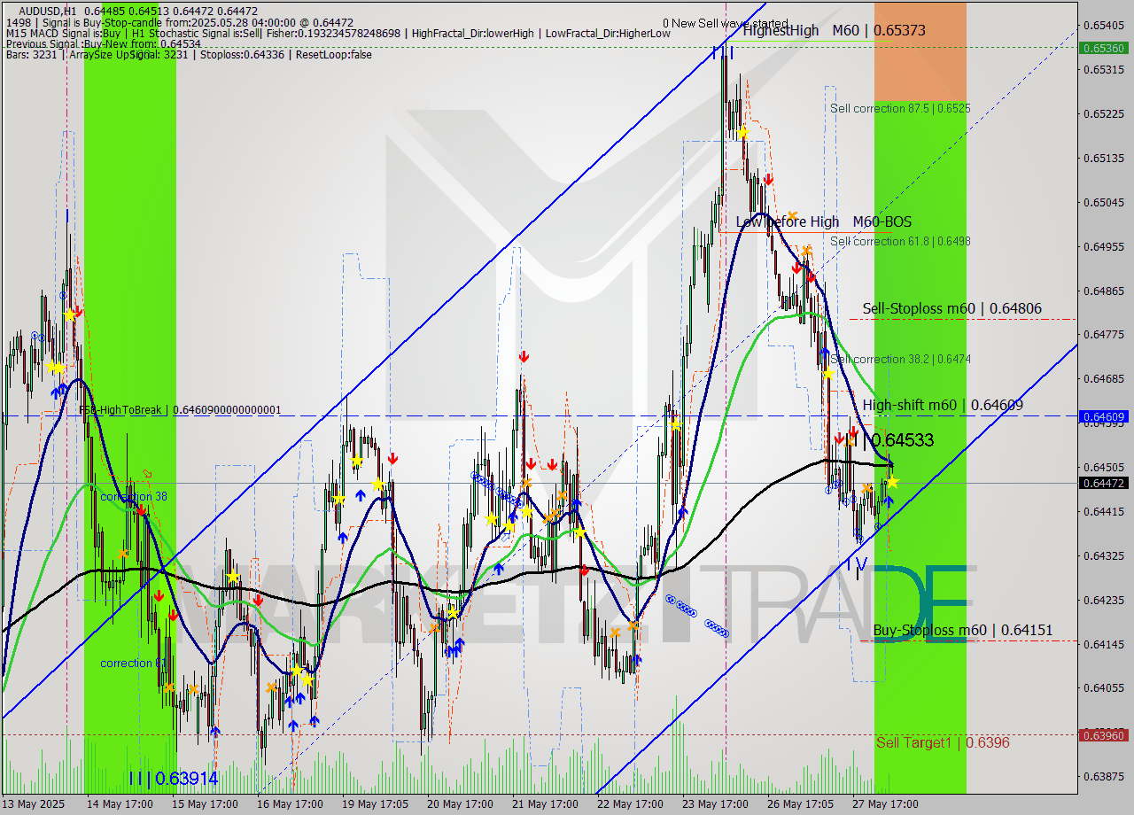 AUDUSD MTF analysis at 2025.05.28 04:05