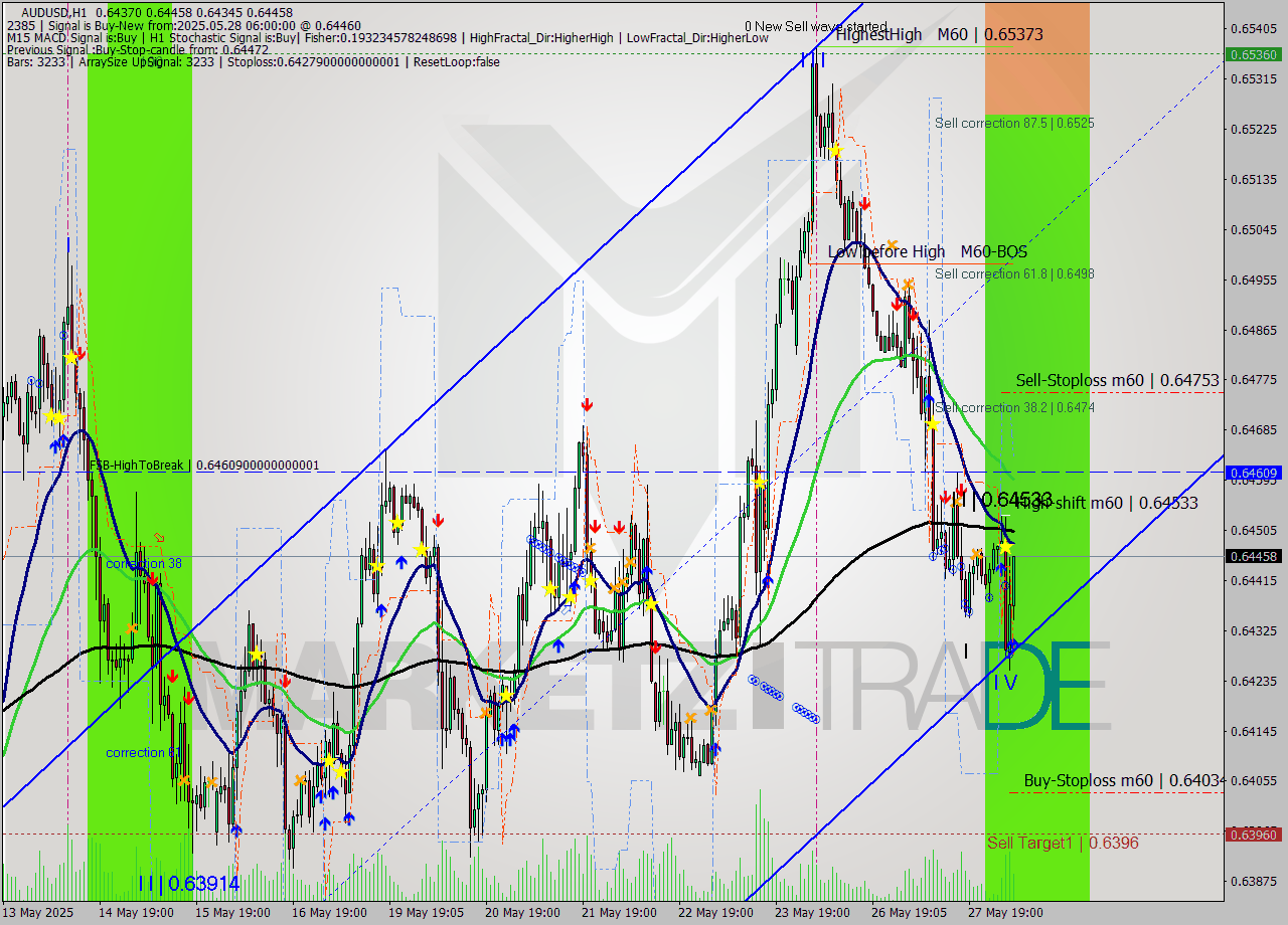 AUDUSD MTF analysis at 2025.05.28 06:49