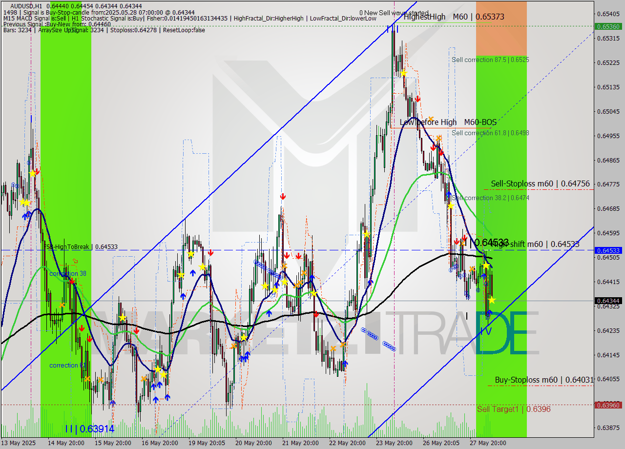 AUDUSD MTF analysis at 2025.05.28 07:19