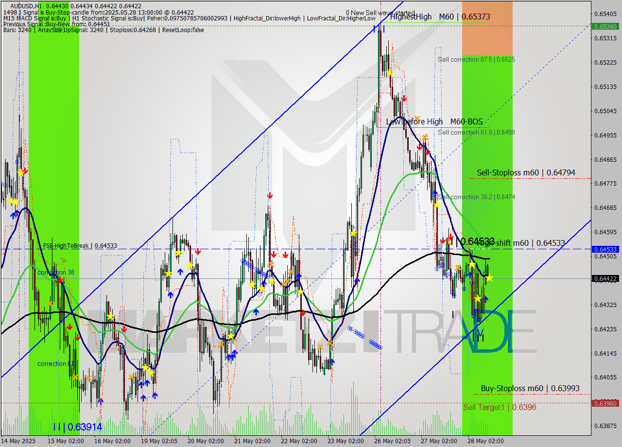 AUDUSD MTF analysis at 2025.05.28 13:00