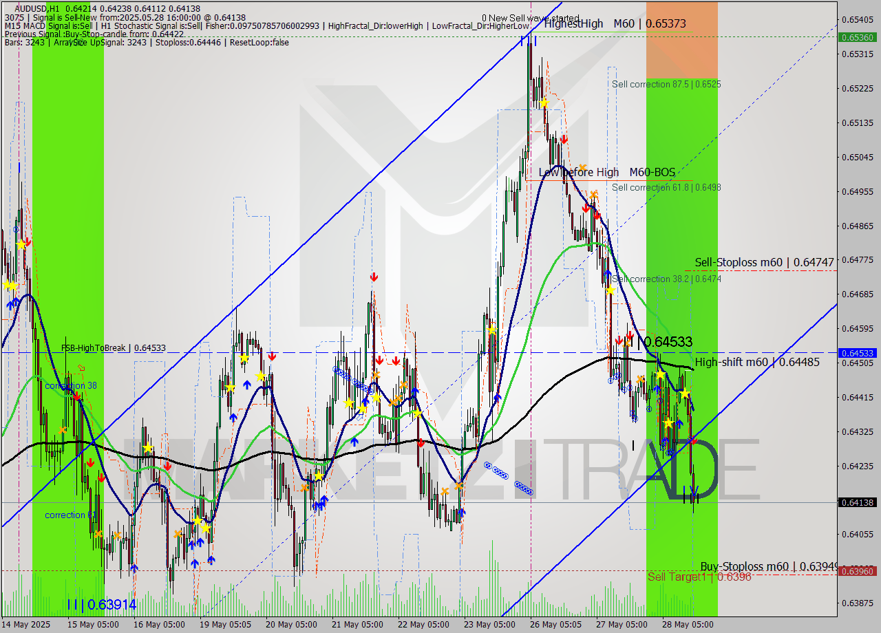 AUDUSD MTF analysis at 2025.05.28 16:17