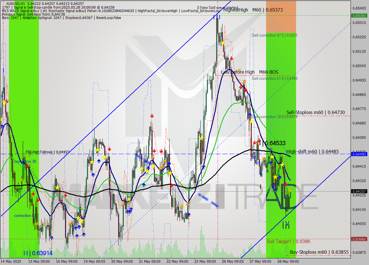 AUDUSD MTF analysis at 2025.05.28 20:12