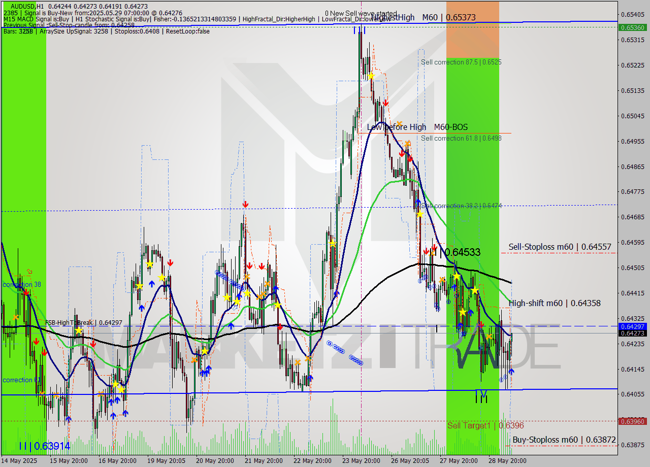 AUDUSD MTF analysis at 2025.05.29 07:35