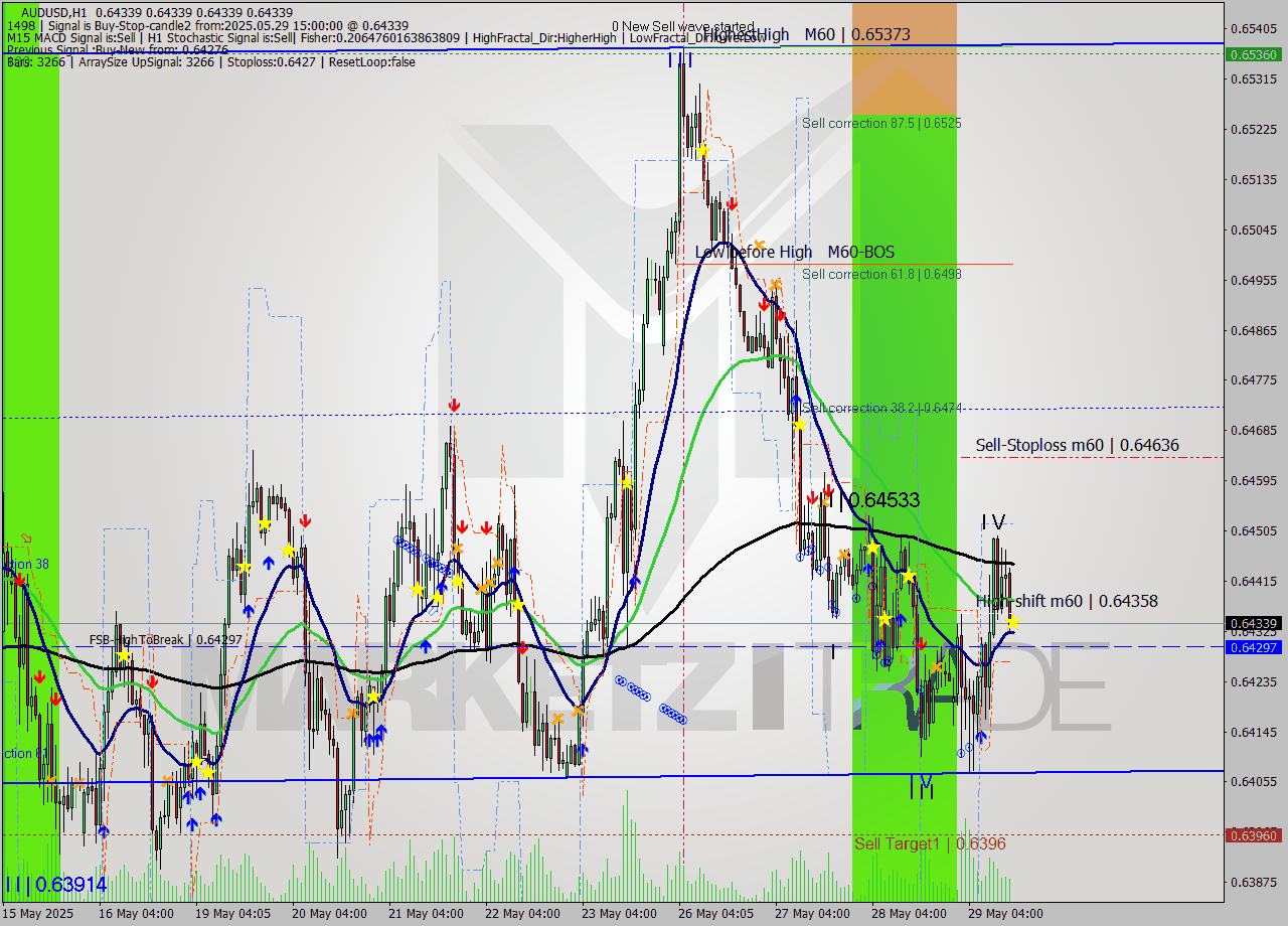AUDUSD MTF analysis at 2025.05.29 15:00