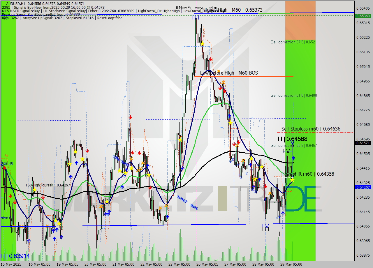 AUDUSD MTF analysis at 2025.05.29 16:00