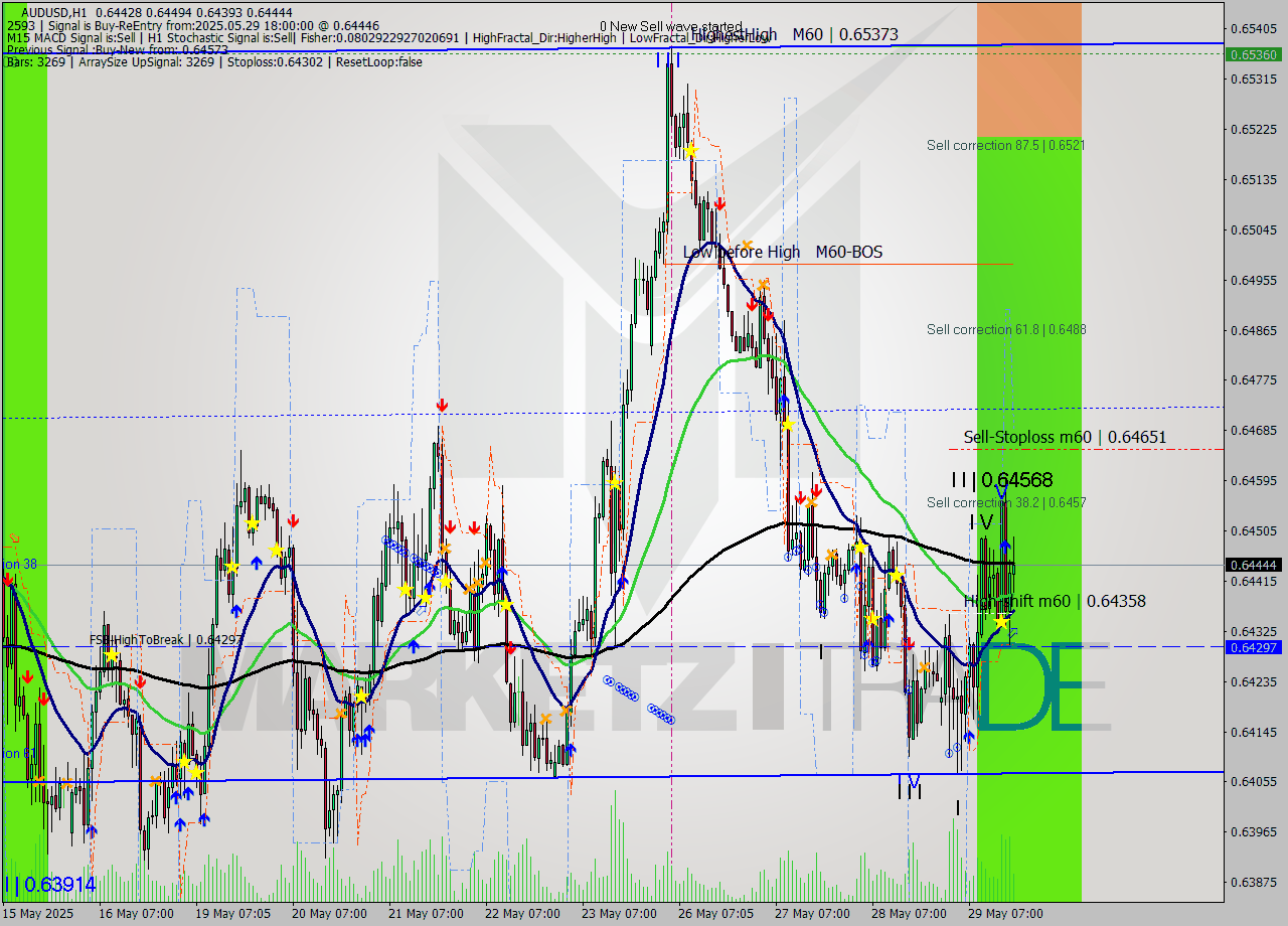 AUDUSD MTF analysis at 2025.05.29 18:36