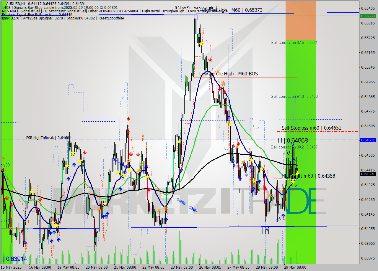 AUDUSD MTF analysis at 2025.05.29 19:03